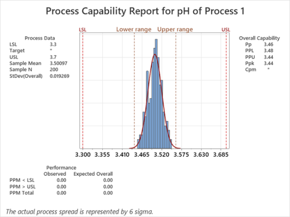 Do You Know How Capable Your Processes Are?
