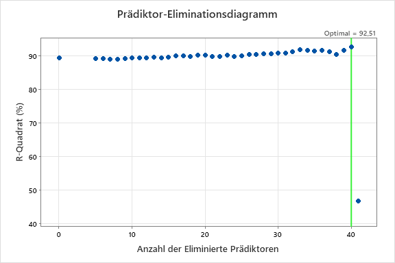 Prädiktor-Eliminationsdiagramm