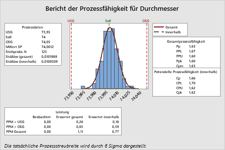Prozessfaehigkeit fuer Durchmesser