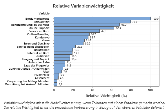 Relative Variablenwichtigkeit