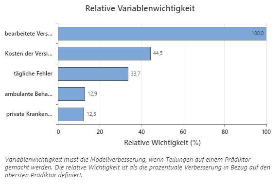 Relative-Variablenwichtigkeit