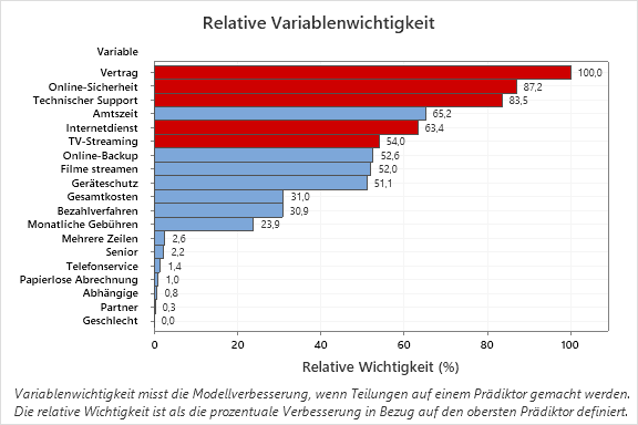 Relative Variablenwichtigkeit