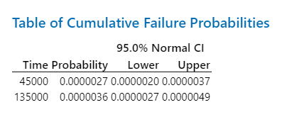 Table of Cumulative Failure Probabilities