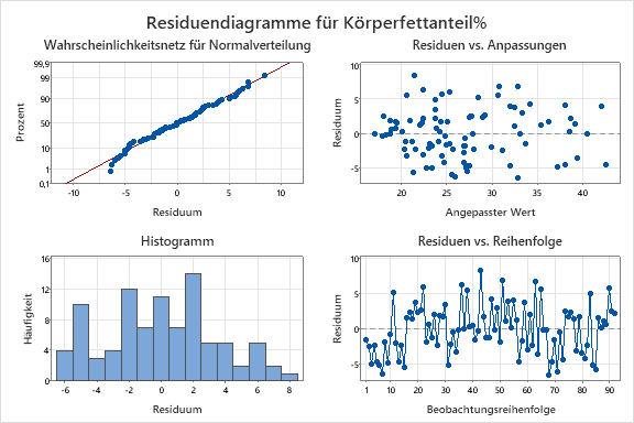 Residuendiagramme fuer Koerperfettanteil