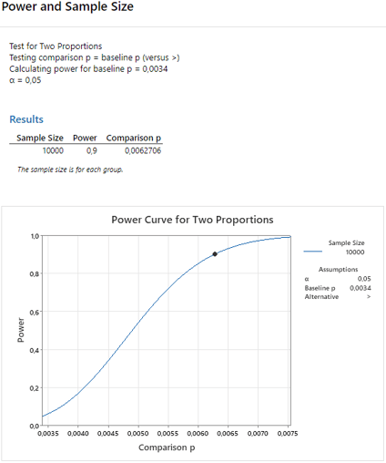 Sample-size-with-test-for-two-proportions-using-Minitab-Statistical-Software