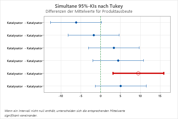 Tukey Simultaneous 95% CIs