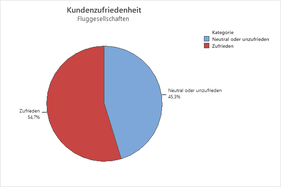 Tortendiagramm für Zufriedenheit