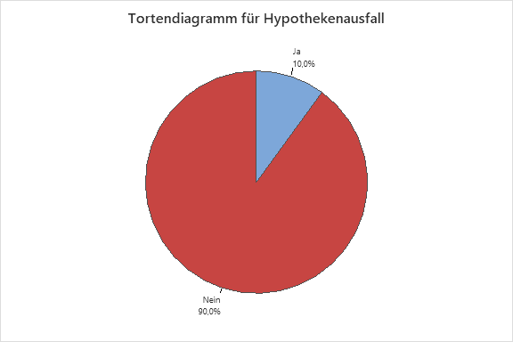 Tortendiagramm fuer Hypothekenausfall