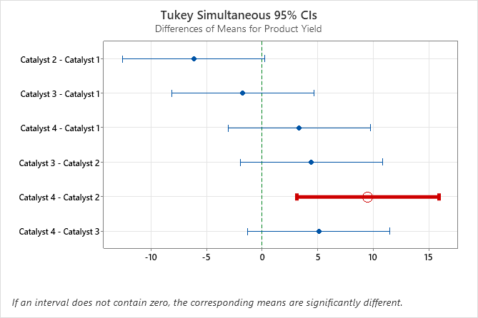 Tukey Simultaneous 95% CIs