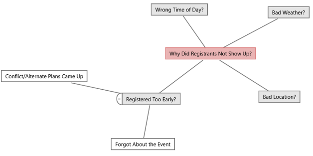 Using Predictive Analytics to help event attendance