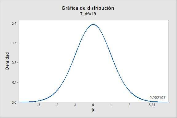Uso-de-una-Distribucion-t-para-Calcular-la-Probabilidad
