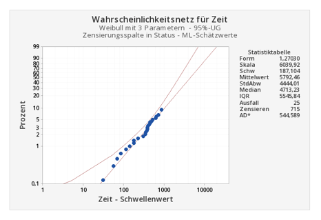 Wahrscheinlichkeitsdiagramm