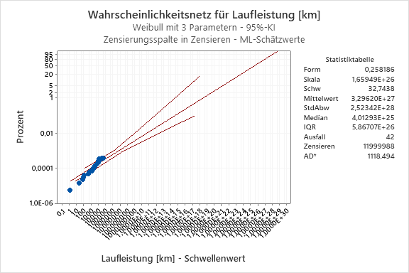 Wahrscheinlichkeitsnetz fuer Laufleistung-km