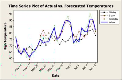 WeatherForecast2-EN