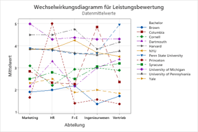 Wechselwirkungsdiagramm-fuer-Leistungsbewertung