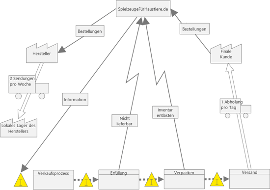 Wertstromanalyse-VSM-Value-Stream-Map