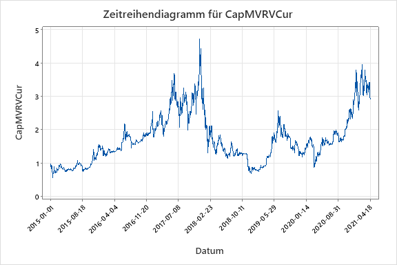 Zeitreihendiagramm für CapMVRVCur