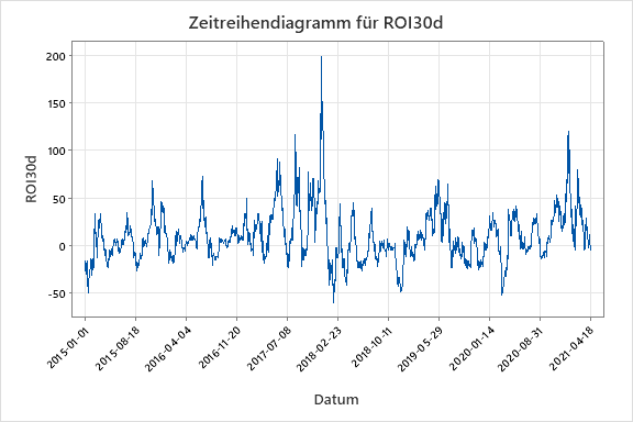 Zeitreihendiagramm für ROI30d
