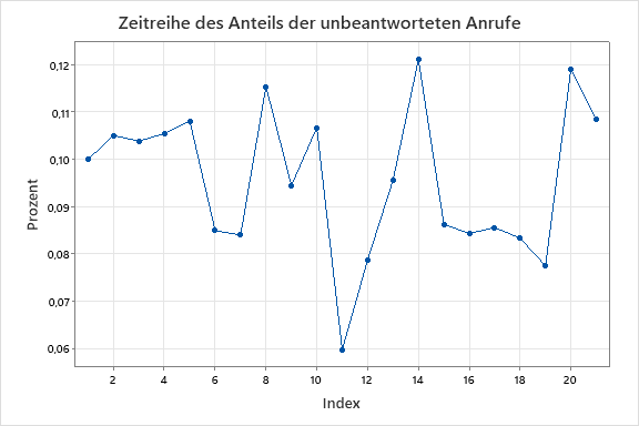 Zeitreihendiagramm für den Prozentsatz der unbeantworteten Anrufe