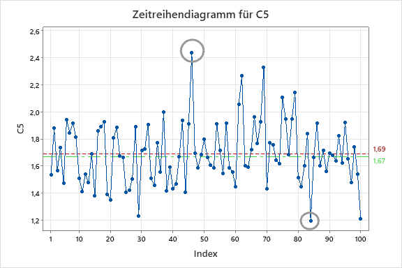 Zeitreihendiagramm_fuer_C5
