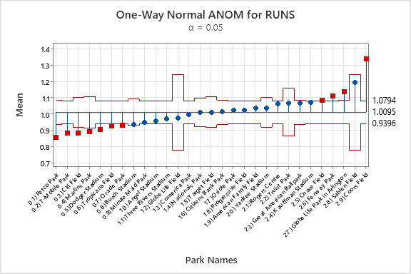 The Battle of the Baseball Parks with ANOVA vs. ANOM