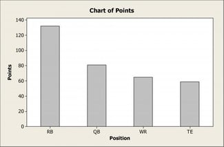 How much you give up at each position if you draft an average player instead of the top player.