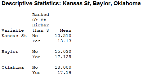 Avereage Rankings of Kansas State, Baylor, and Oklahoma
