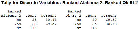 The proportion of voters that put Alabama and Oklahoma State #2 on their ballots.