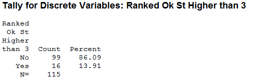 The number of voters who ranked Oklahoma State higher than 3rd