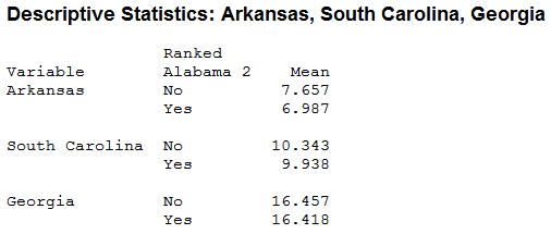 Average Ranking of South Carolina, Arkansas, and Georgia