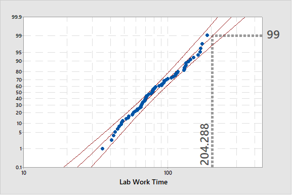 Probability plot generated with Minitab Statistical Software