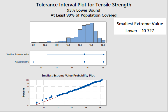 Tolerance interval plot generated with Minitab Statistical Software