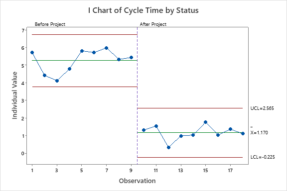 4 Ways to Measure Improvement Using Before/After Control Charts with Stages