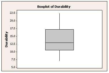 Boxplot made with Minitab Statistical Software