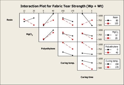 Minitab interaction plots made it easy for researchers to assess which variables most affected the tear strength of the cotton fabric.