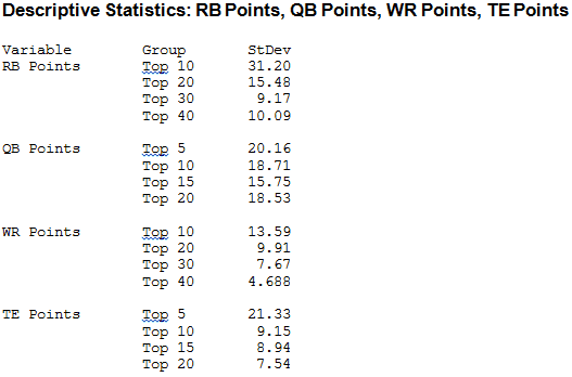 Standard deviations for each group