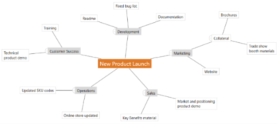 mind map