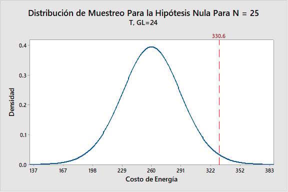 distribucion-de-muestreo-para-la-hipotesis-nula-para-n