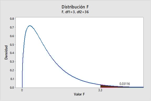 distribucion-f