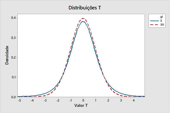 distribuicoes-t