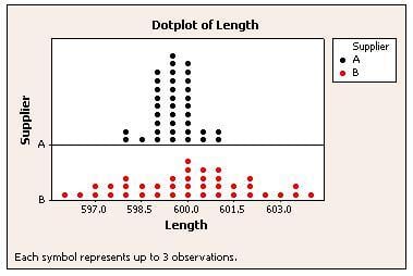 Dot Plot made with Minitab Statistical Software
