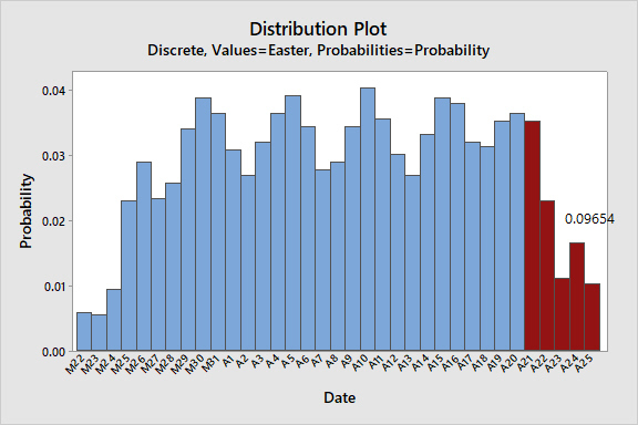 easter-probability-distribution-plot