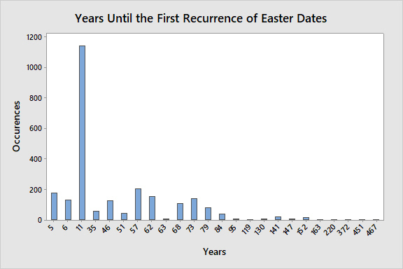 easter-recurrence-bar-chart