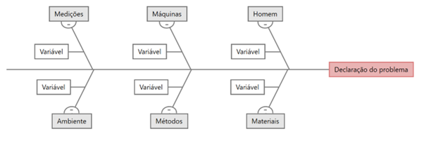 espinha-de-peixe-diagrama-de-Ishikawa-hombre-maquinas-materiales