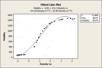 Fitted line plot using a linear model