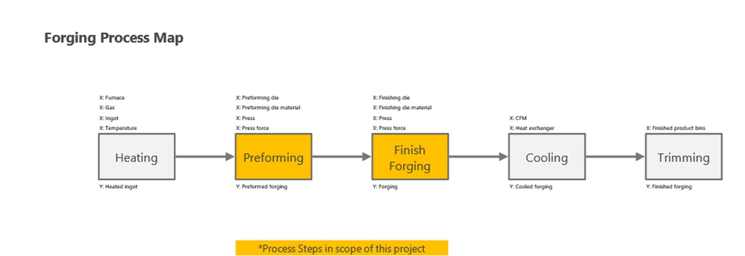 Forging A Future Map Finding How to Reduce Costs and Increase Quality in a Forging Process ...