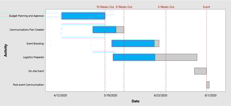 Gantt Chart in Minitab Workspace