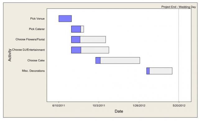 Gantt Chart for Planning a Wedding Reception