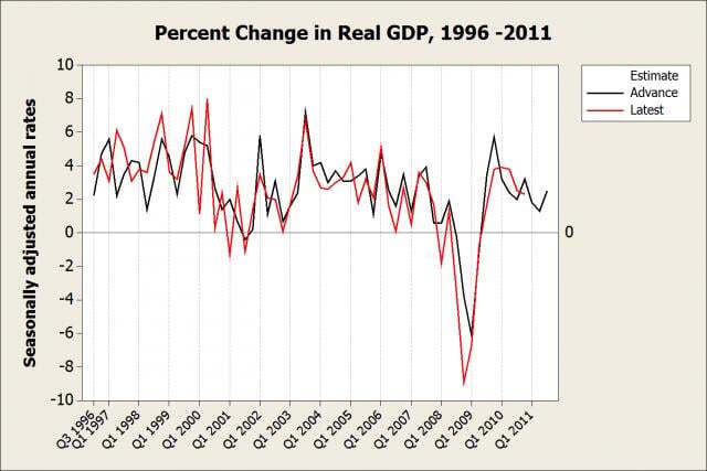 Time series plot of quarterly GDP changes by type of estimate