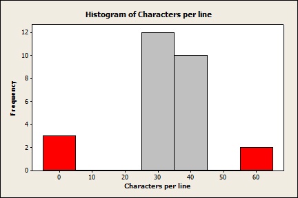 Histogram of Characters per line in "I Wandered Lonely as a Cloud"